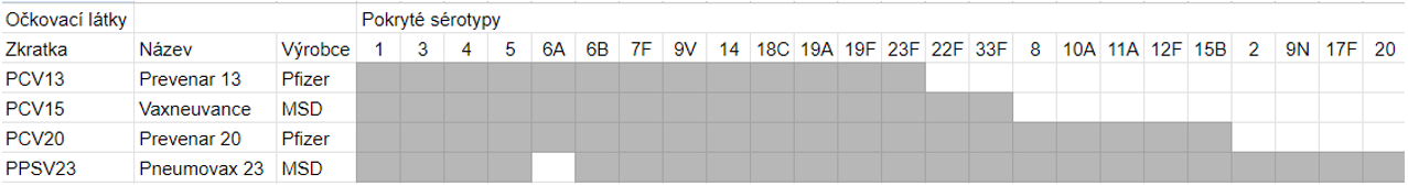Pokrytí sérotypů jednotlivými očkovacími látkami